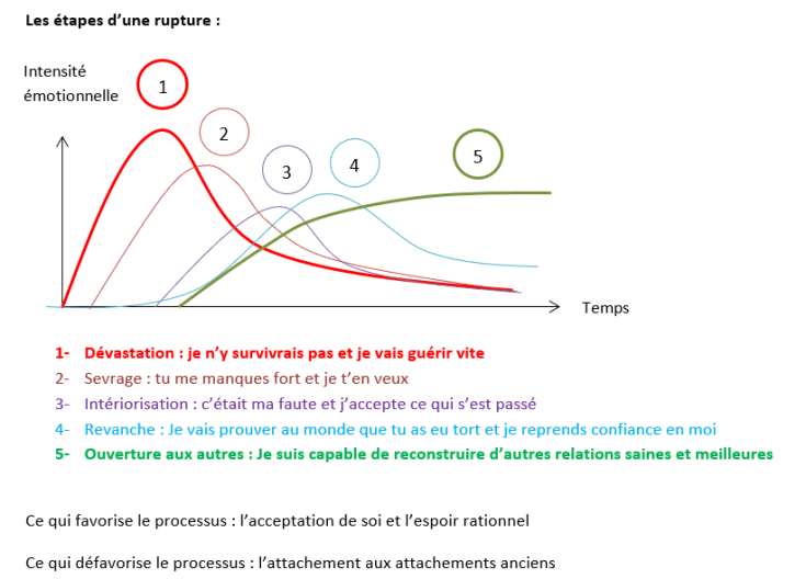 étapes d'une rupture affective